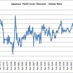 The Japanese Yield Curve