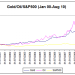 Gold Correlation Analysis