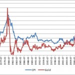 The Relationship between Gold and Inflation